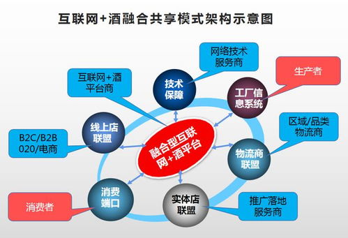 互聯網賣酒，何種模式才是未來之道？